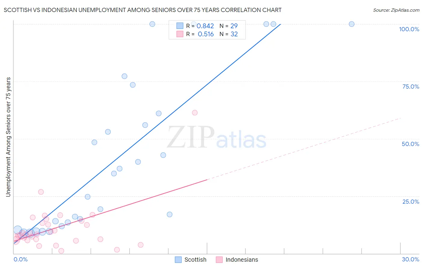 Scottish vs Indonesian Unemployment Among Seniors over 75 years
