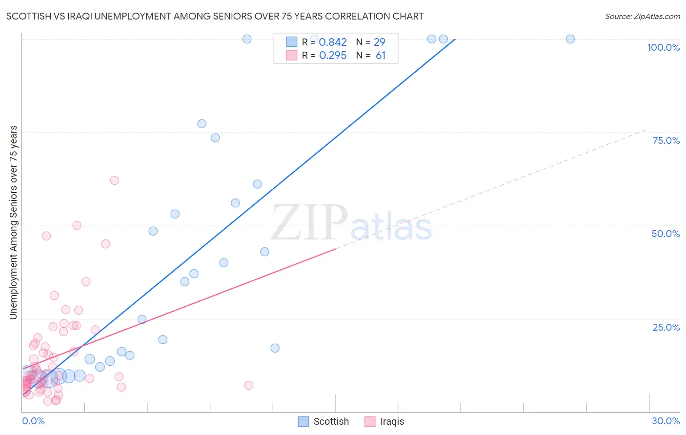 Scottish vs Iraqi Unemployment Among Seniors over 75 years