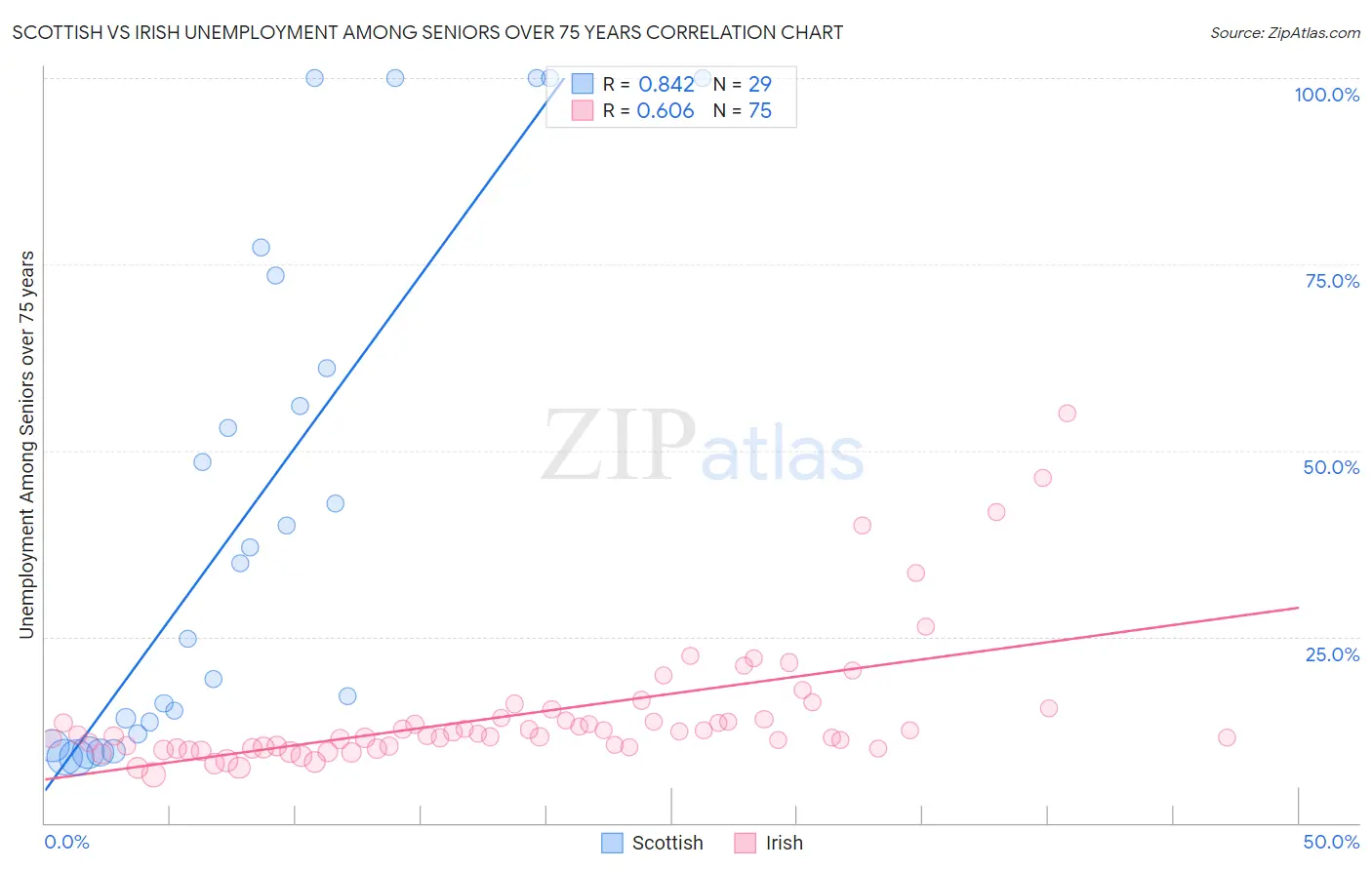 Scottish vs Irish Unemployment Among Seniors over 75 years