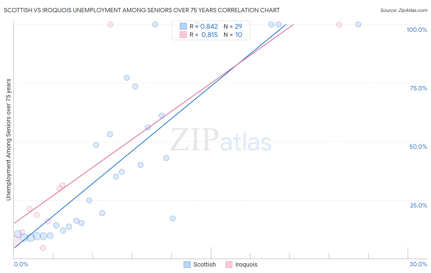 Scottish vs Iroquois Unemployment Among Seniors over 75 years