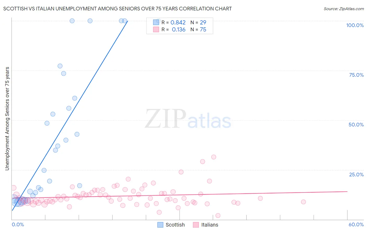 Scottish vs Italian Unemployment Among Seniors over 75 years