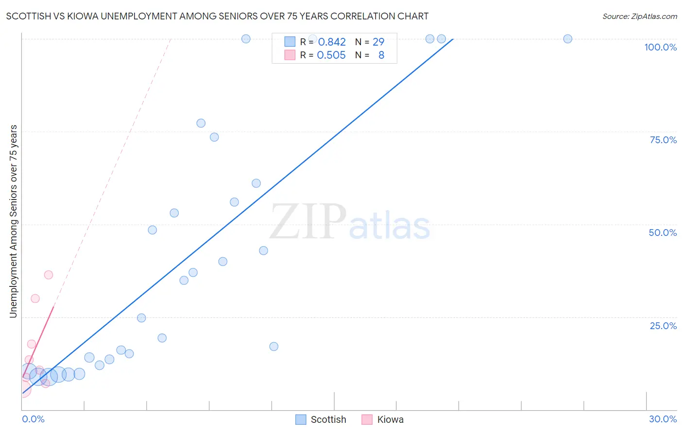 Scottish vs Kiowa Unemployment Among Seniors over 75 years