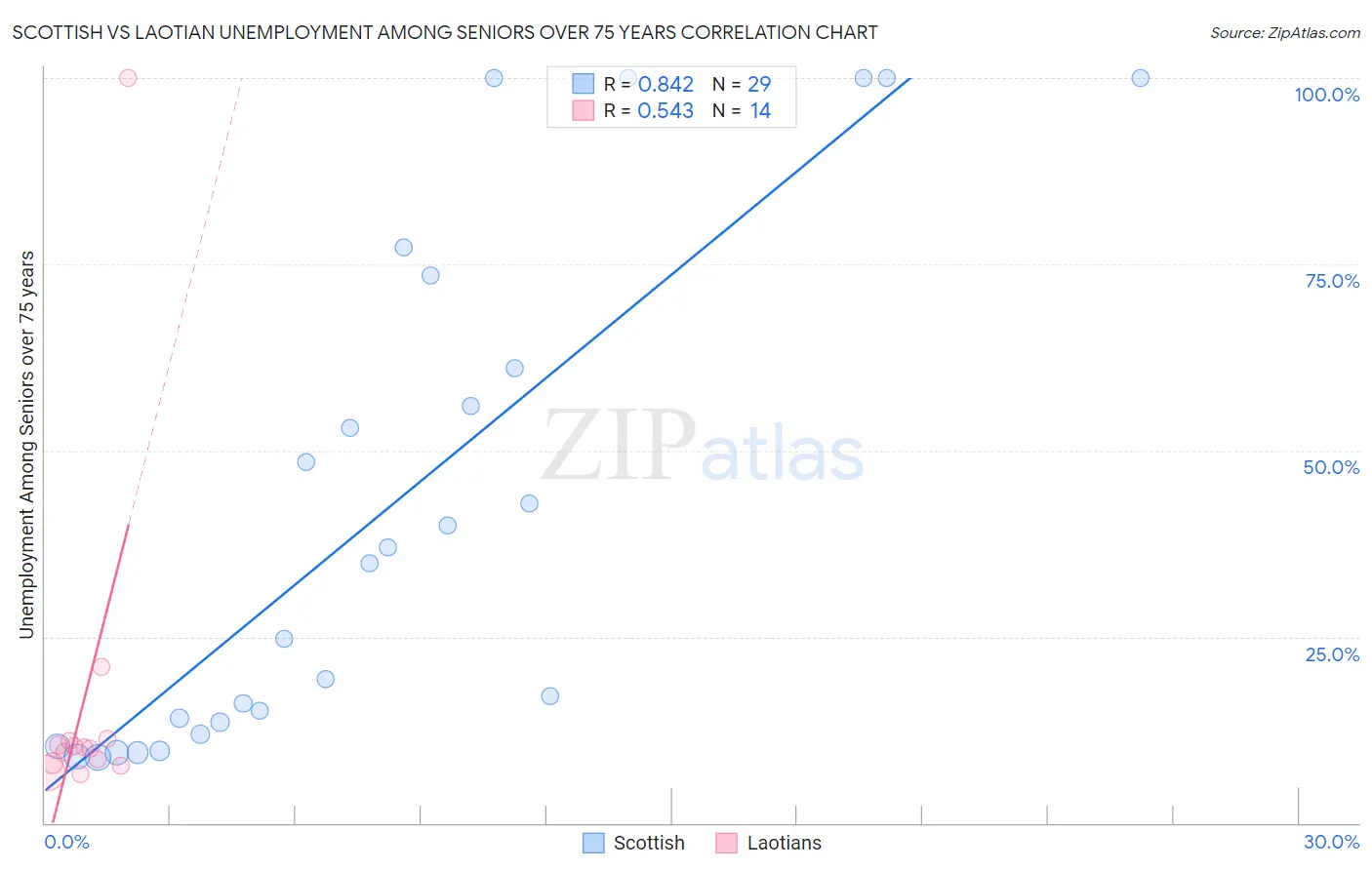 Scottish vs Laotian Unemployment Among Seniors over 75 years