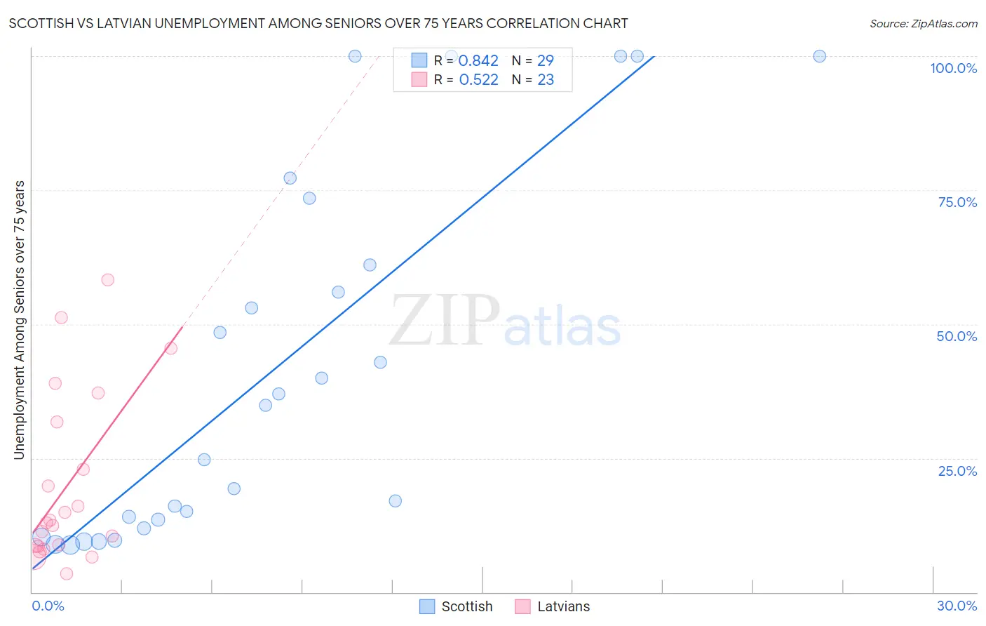 Scottish vs Latvian Unemployment Among Seniors over 75 years
