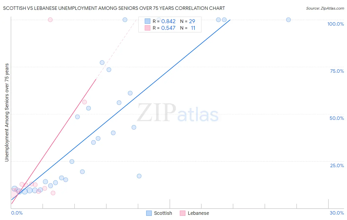 Scottish vs Lebanese Unemployment Among Seniors over 75 years