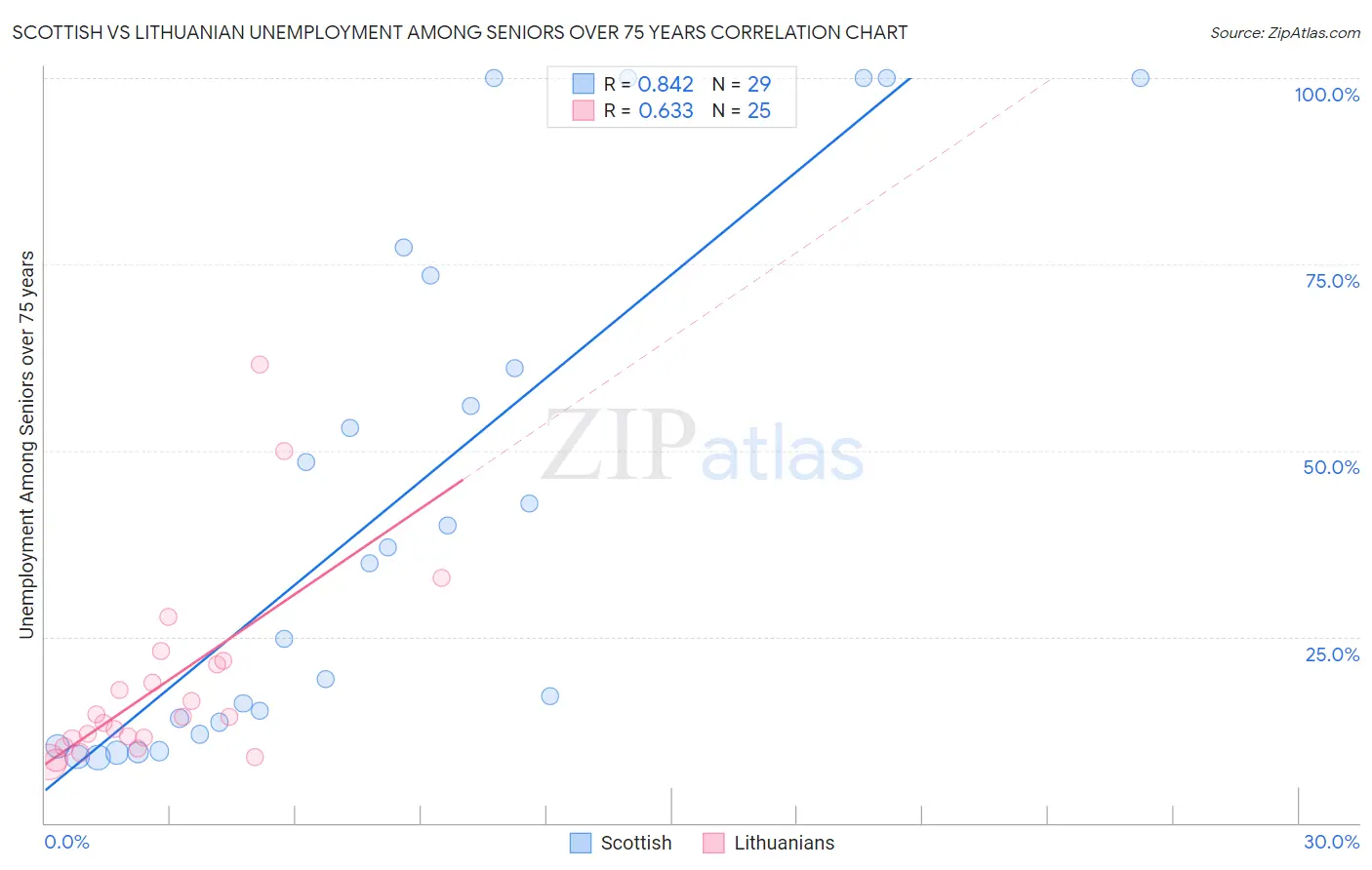 Scottish vs Lithuanian Unemployment Among Seniors over 75 years