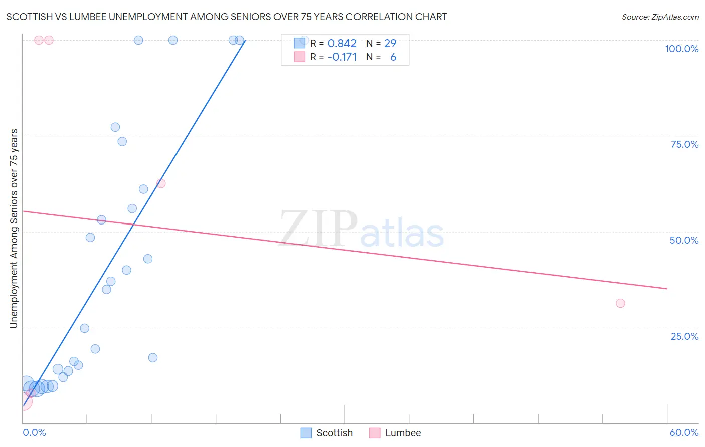Scottish vs Lumbee Unemployment Among Seniors over 75 years