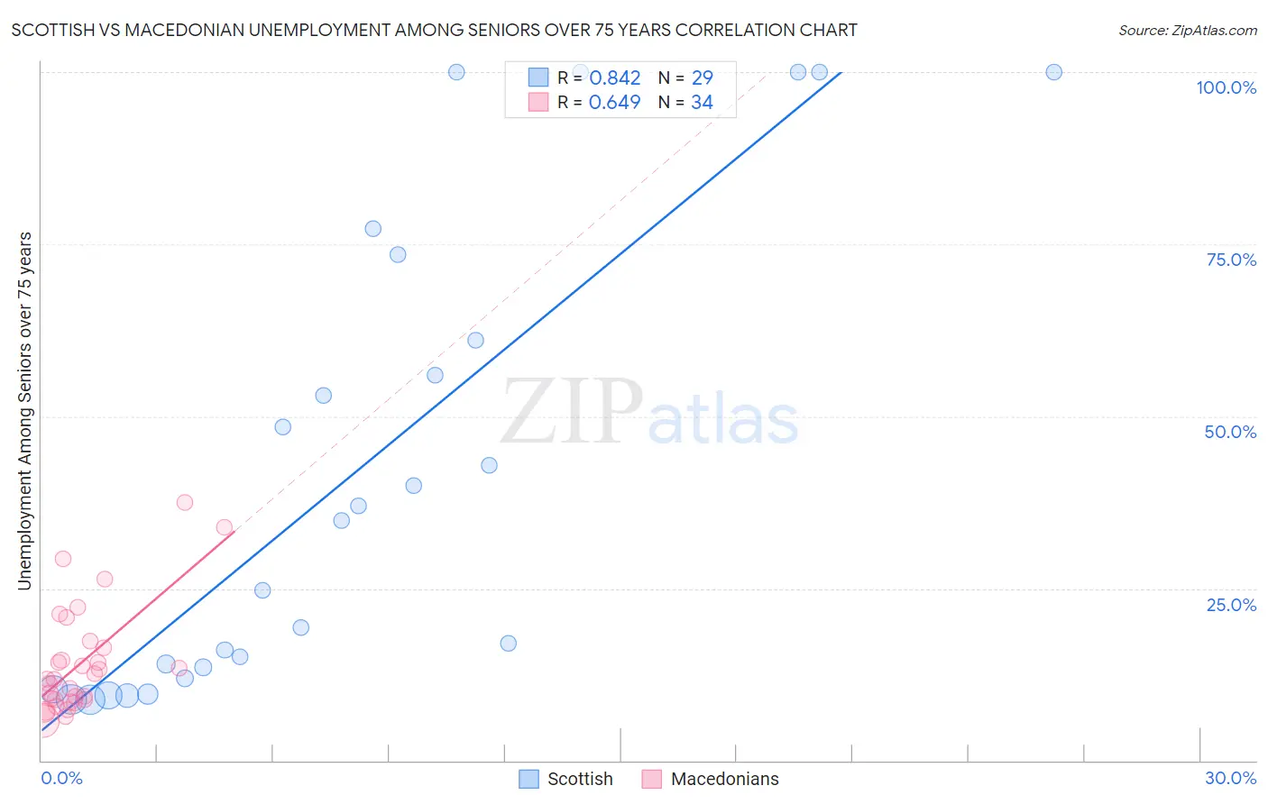 Scottish vs Macedonian Unemployment Among Seniors over 75 years