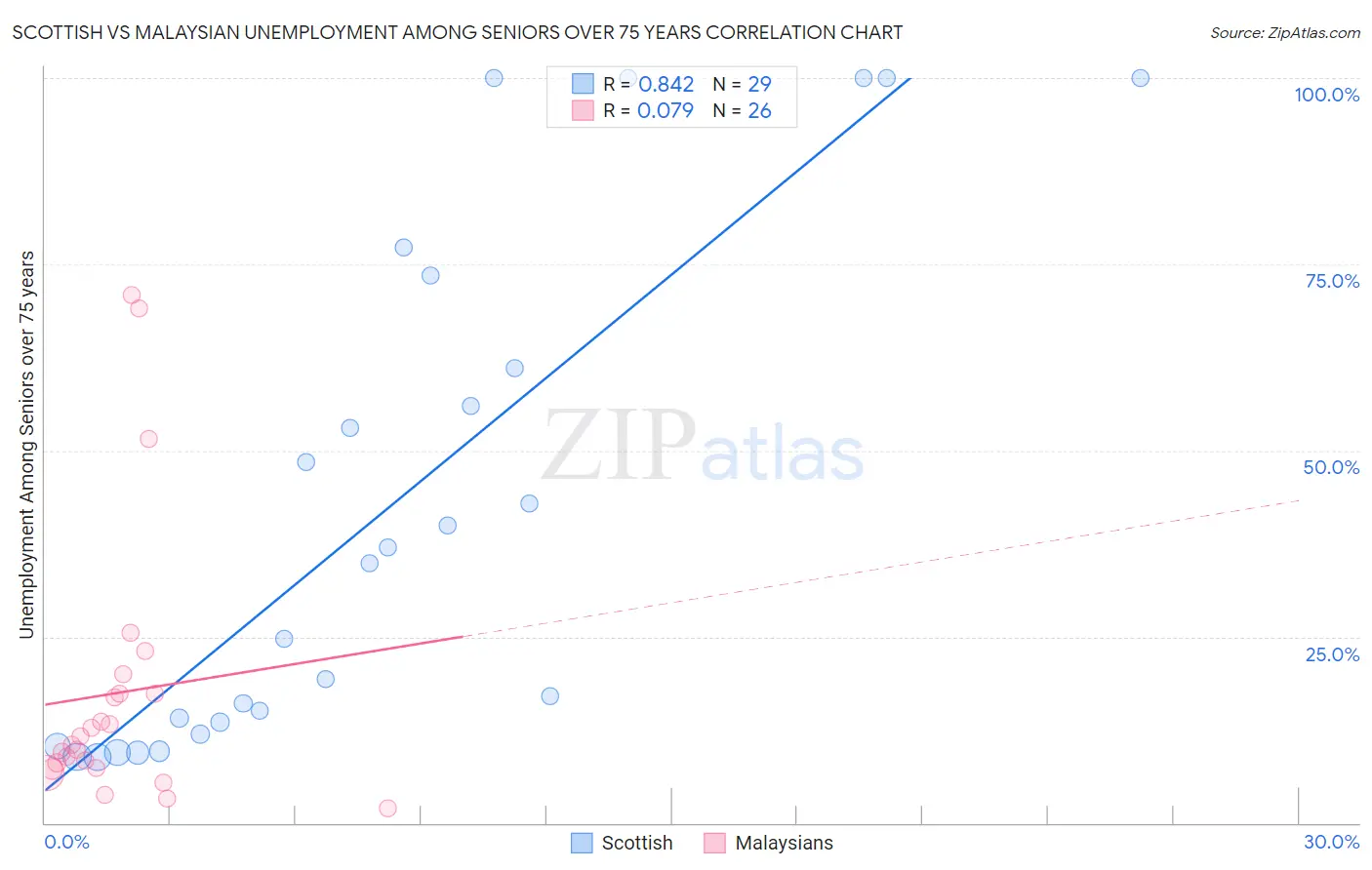 Scottish vs Malaysian Unemployment Among Seniors over 75 years