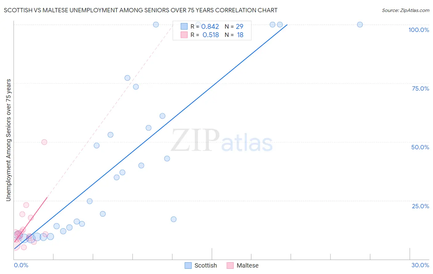 Scottish vs Maltese Unemployment Among Seniors over 75 years