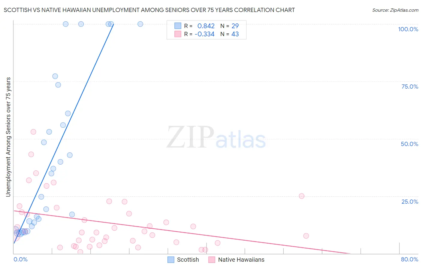 Scottish vs Native Hawaiian Unemployment Among Seniors over 75 years