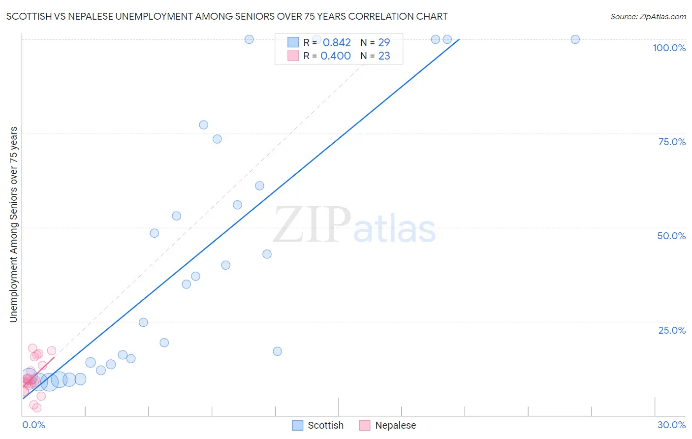 Scottish vs Nepalese Unemployment Among Seniors over 75 years