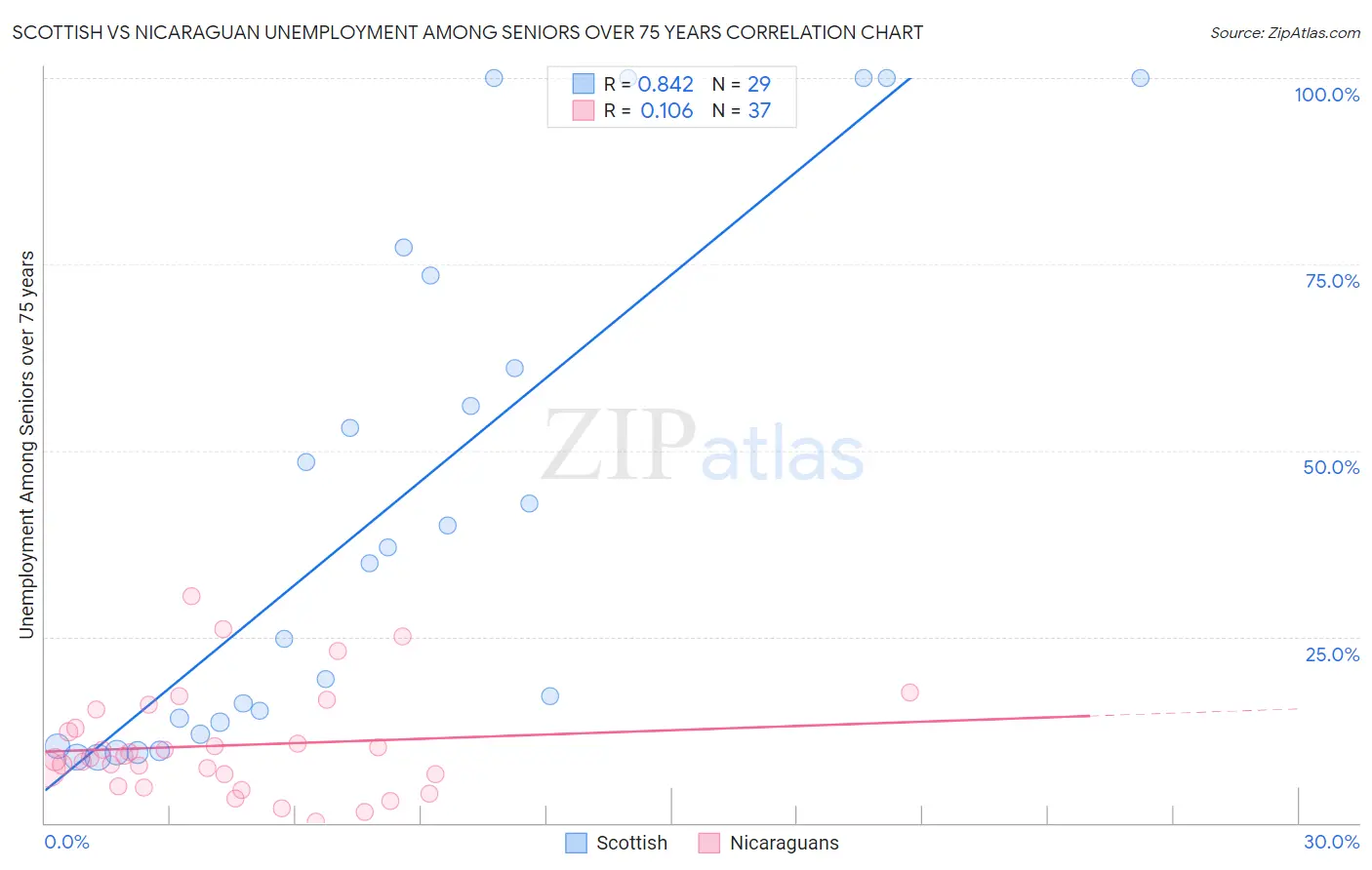 Scottish vs Nicaraguan Unemployment Among Seniors over 75 years