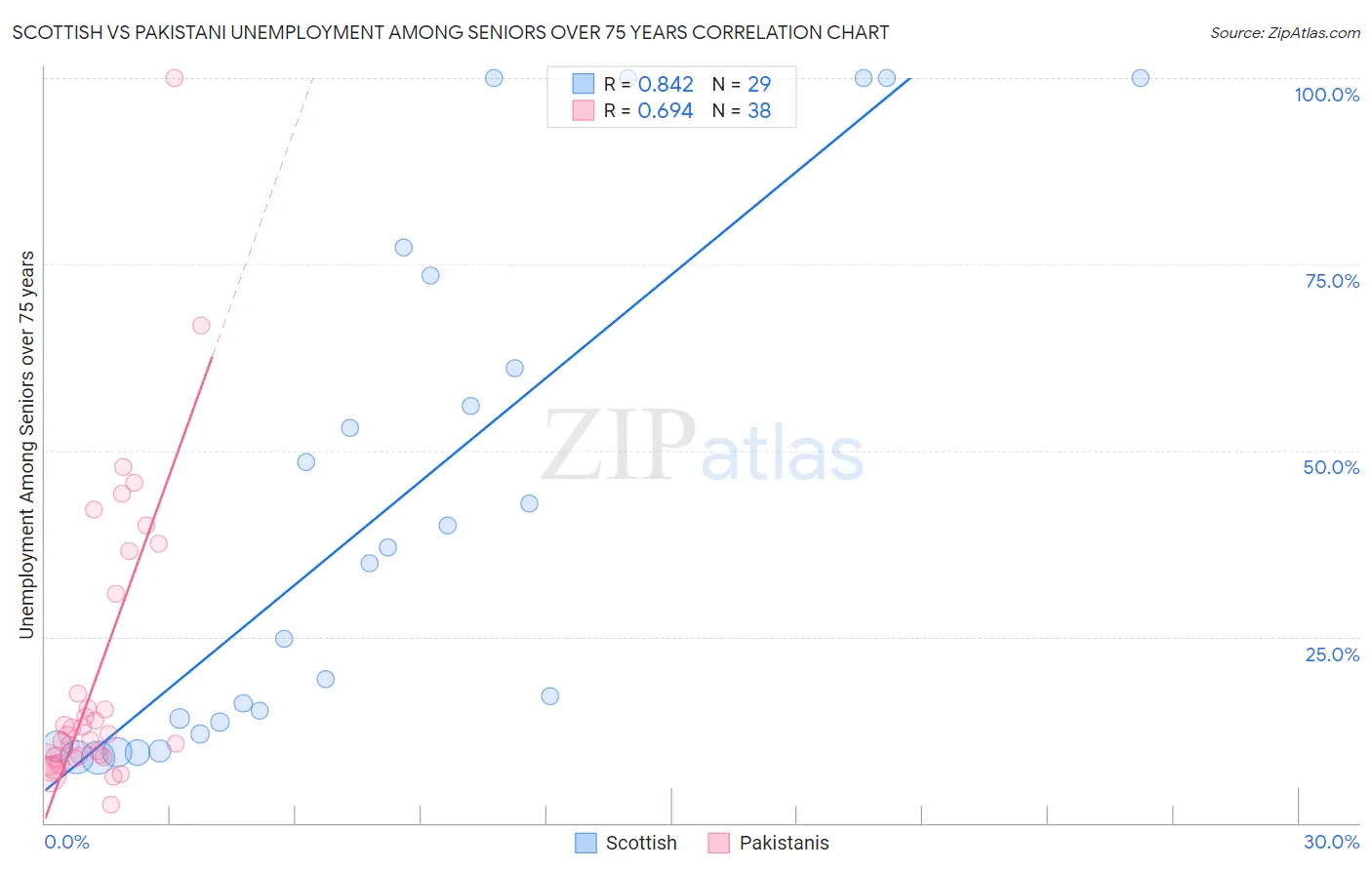 Scottish vs Pakistani Unemployment Among Seniors over 75 years