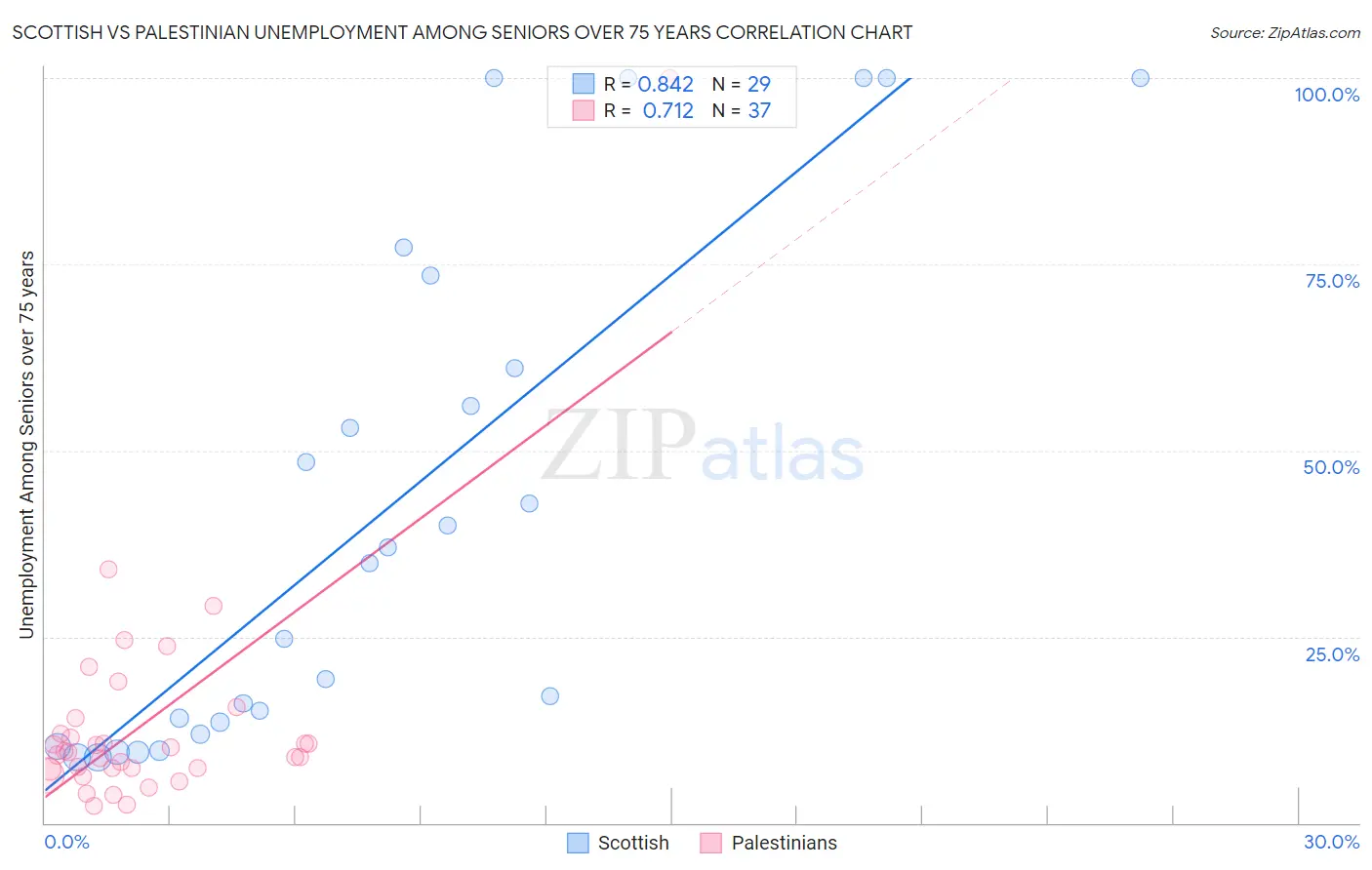 Scottish vs Palestinian Unemployment Among Seniors over 75 years