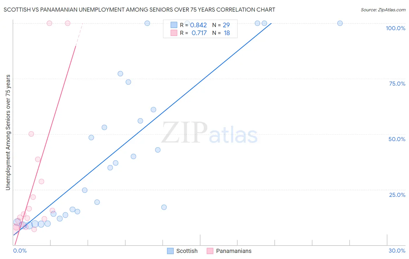 Scottish vs Panamanian Unemployment Among Seniors over 75 years