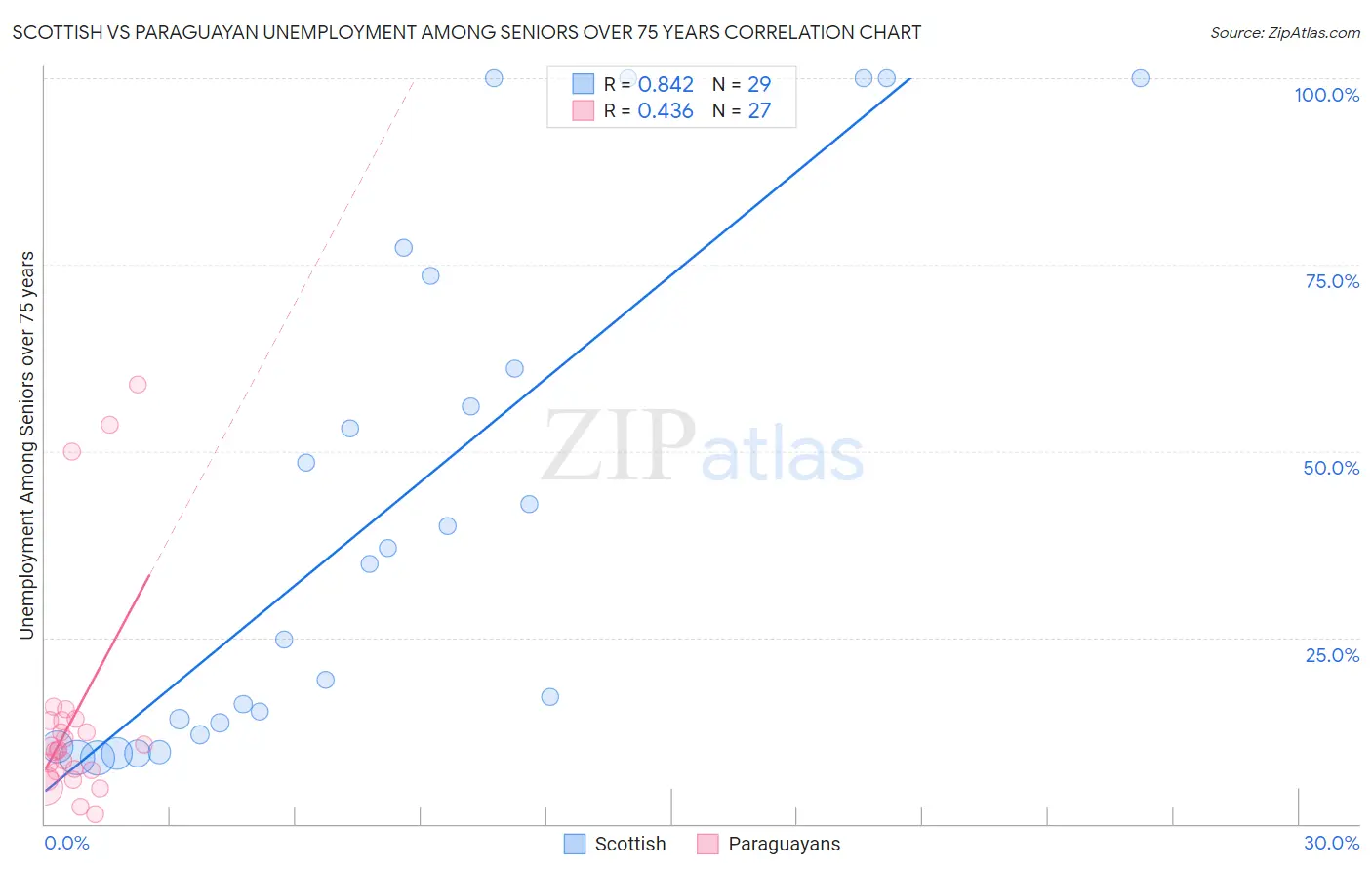 Scottish vs Paraguayan Unemployment Among Seniors over 75 years
