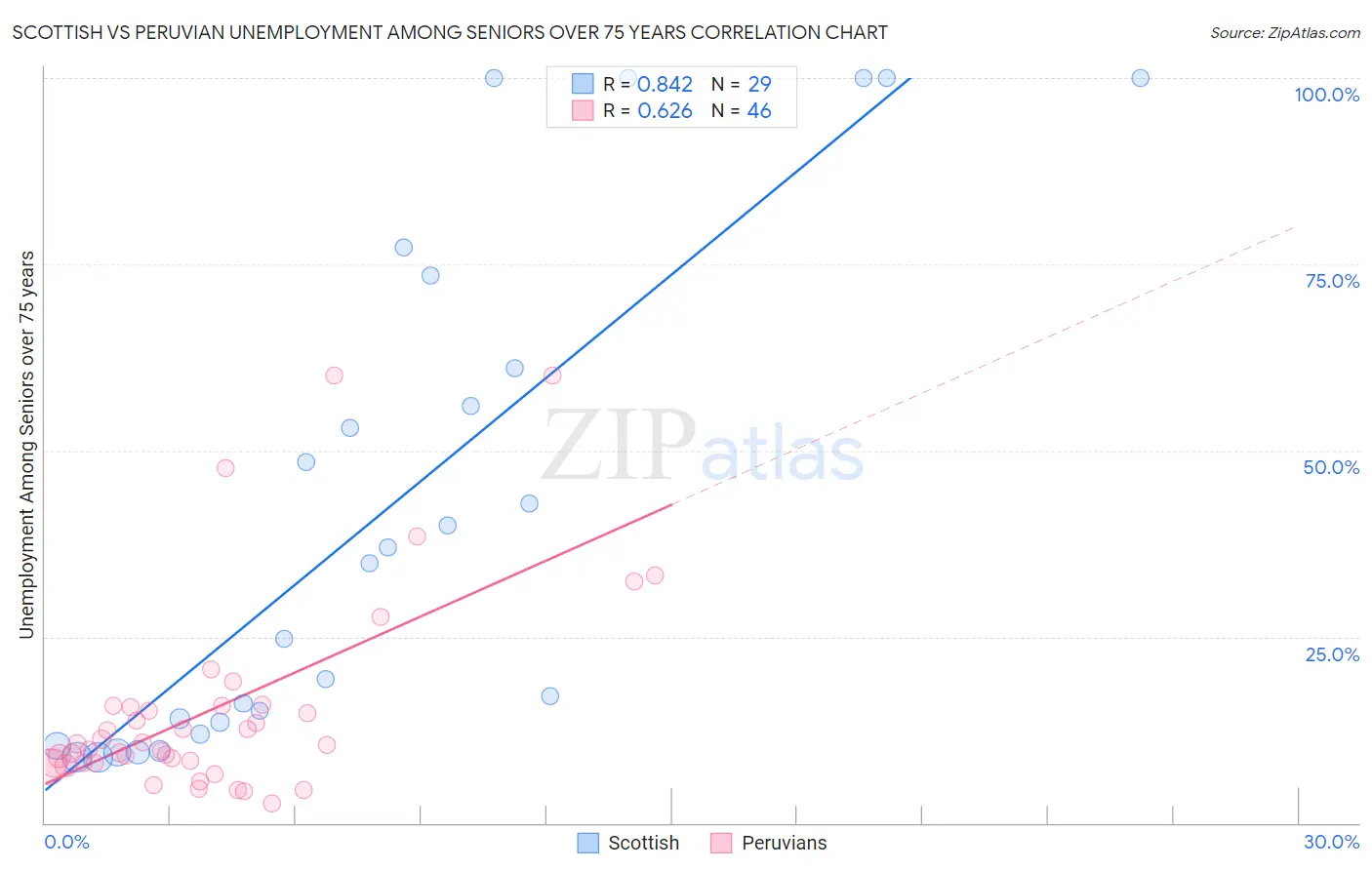 Scottish vs Peruvian Unemployment Among Seniors over 75 years