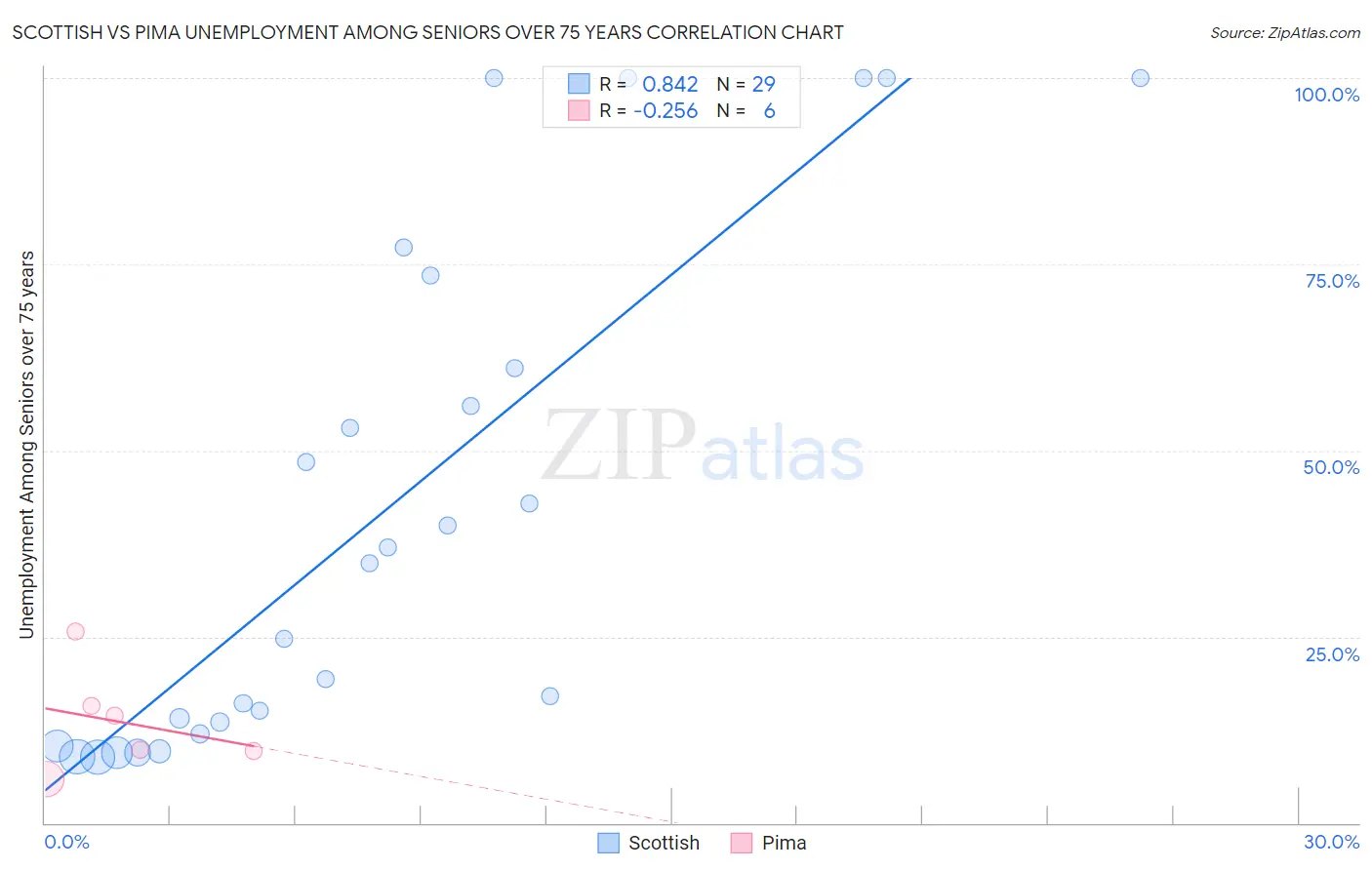 Scottish vs Pima Unemployment Among Seniors over 75 years