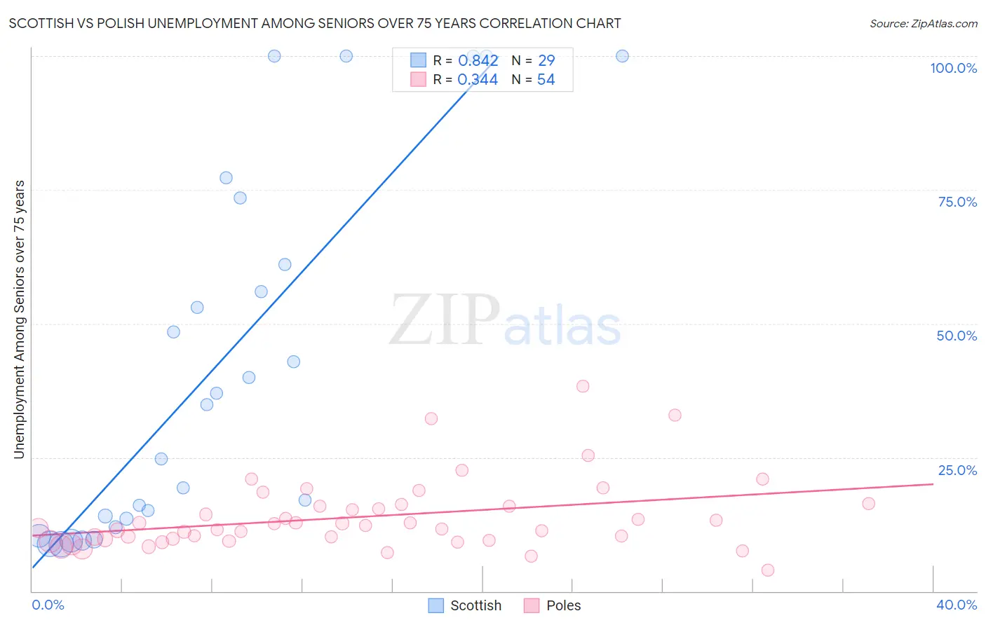 Scottish vs Polish Unemployment Among Seniors over 75 years