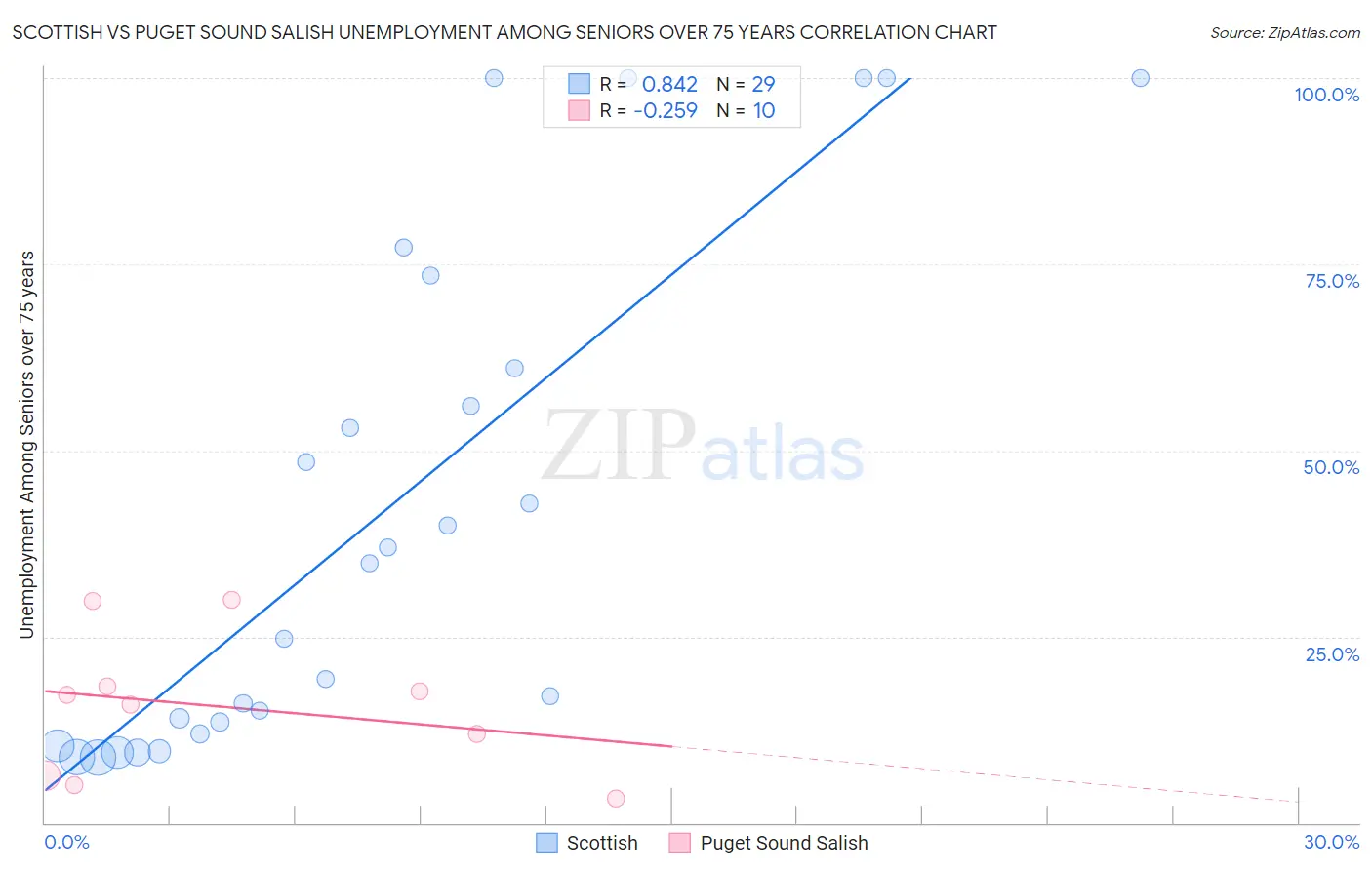 Scottish vs Puget Sound Salish Unemployment Among Seniors over 75 years
