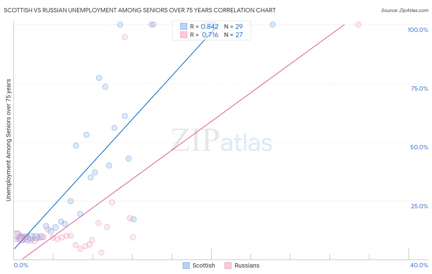 Scottish vs Russian Unemployment Among Seniors over 75 years