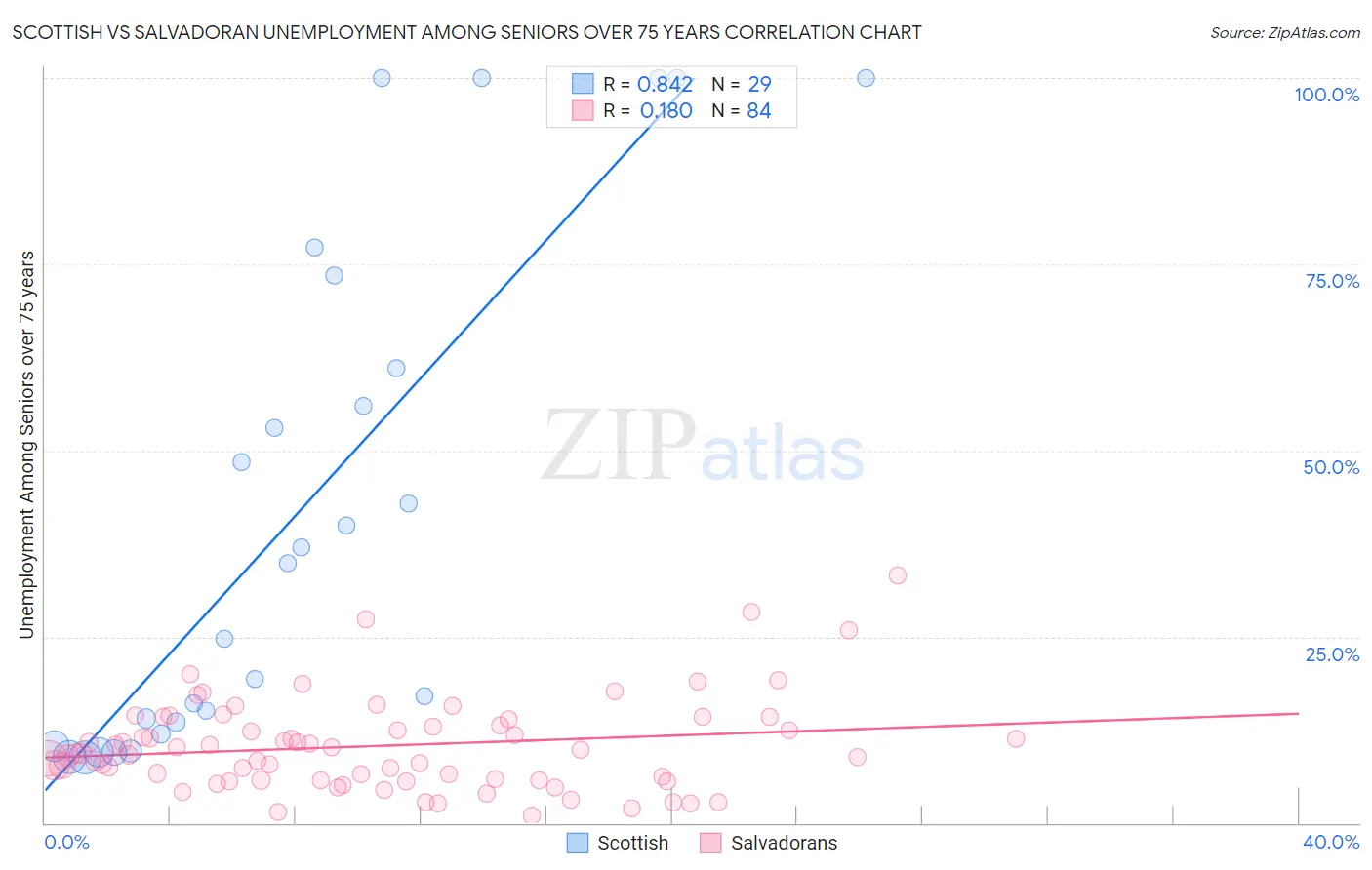 Scottish vs Salvadoran Unemployment Among Seniors over 75 years