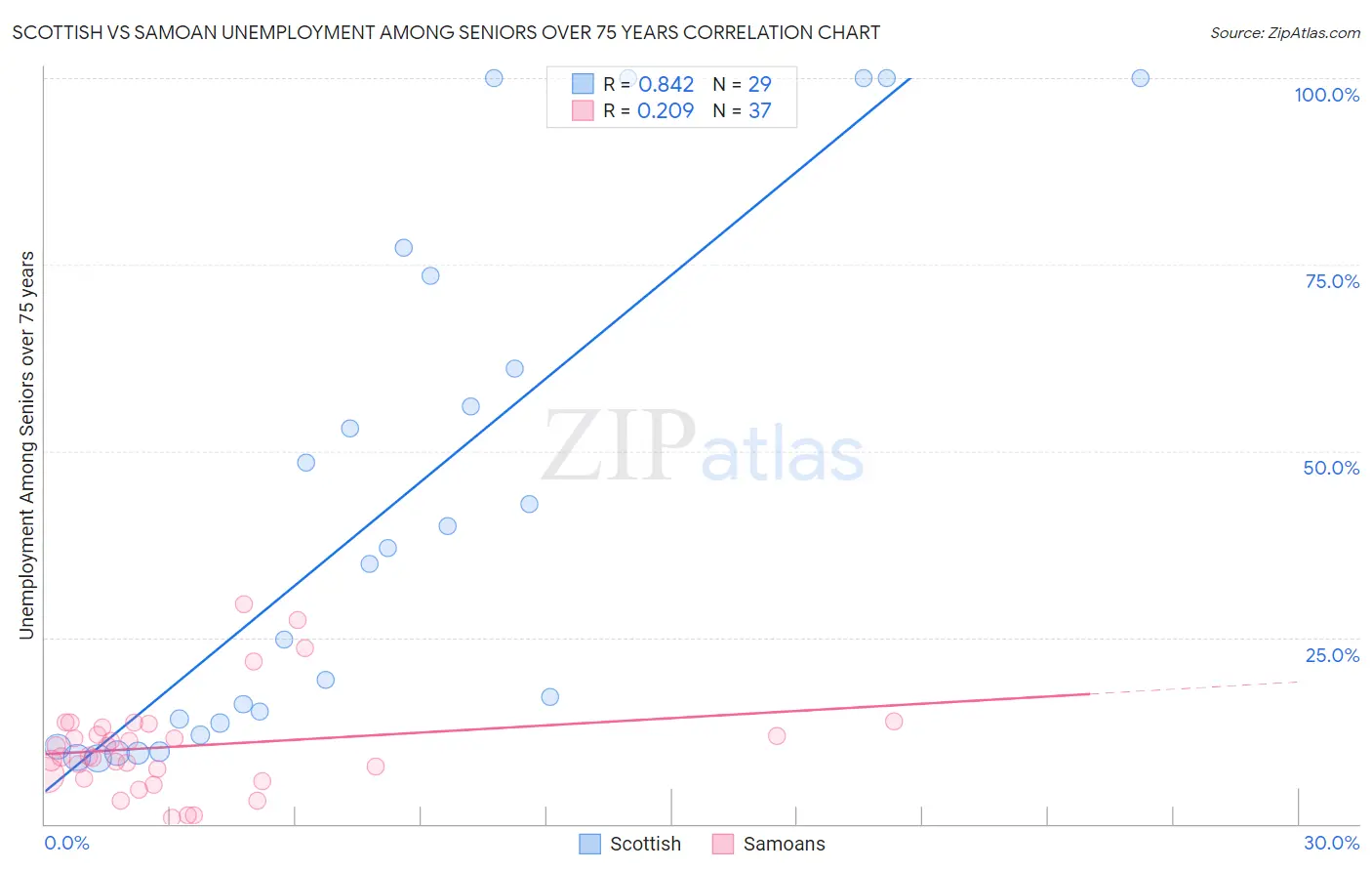 Scottish vs Samoan Unemployment Among Seniors over 75 years