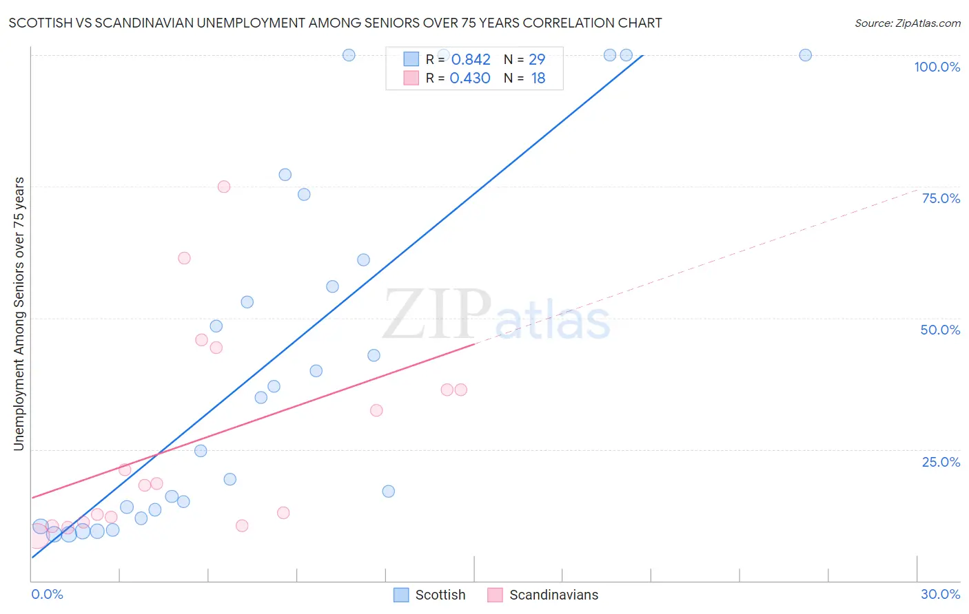 Scottish vs Scandinavian Unemployment Among Seniors over 75 years
