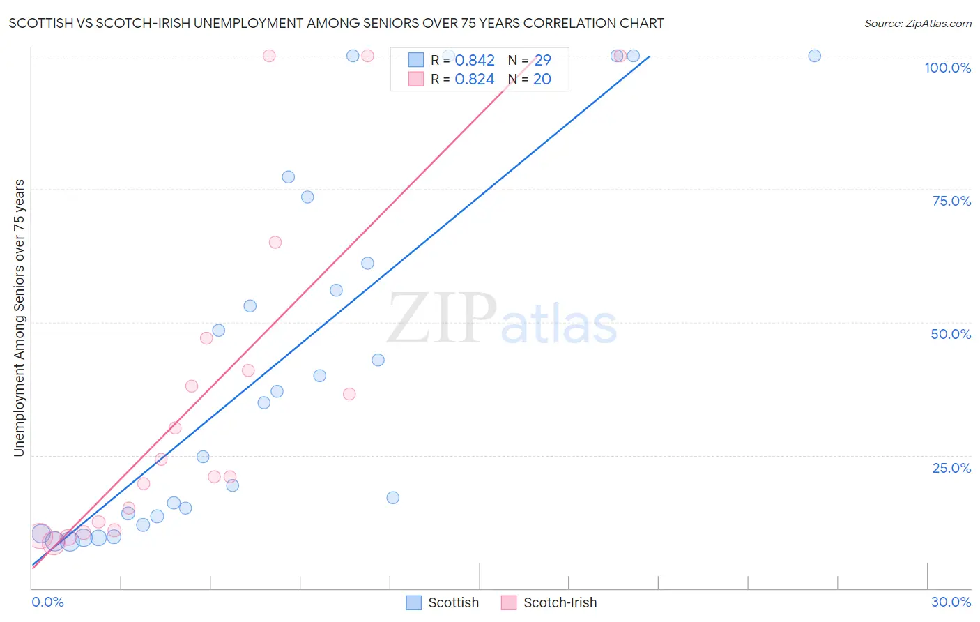 Scottish vs Scotch-Irish Unemployment Among Seniors over 75 years