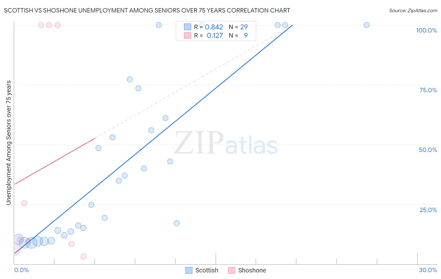 Scottish vs Shoshone Unemployment Among Seniors over 75 years