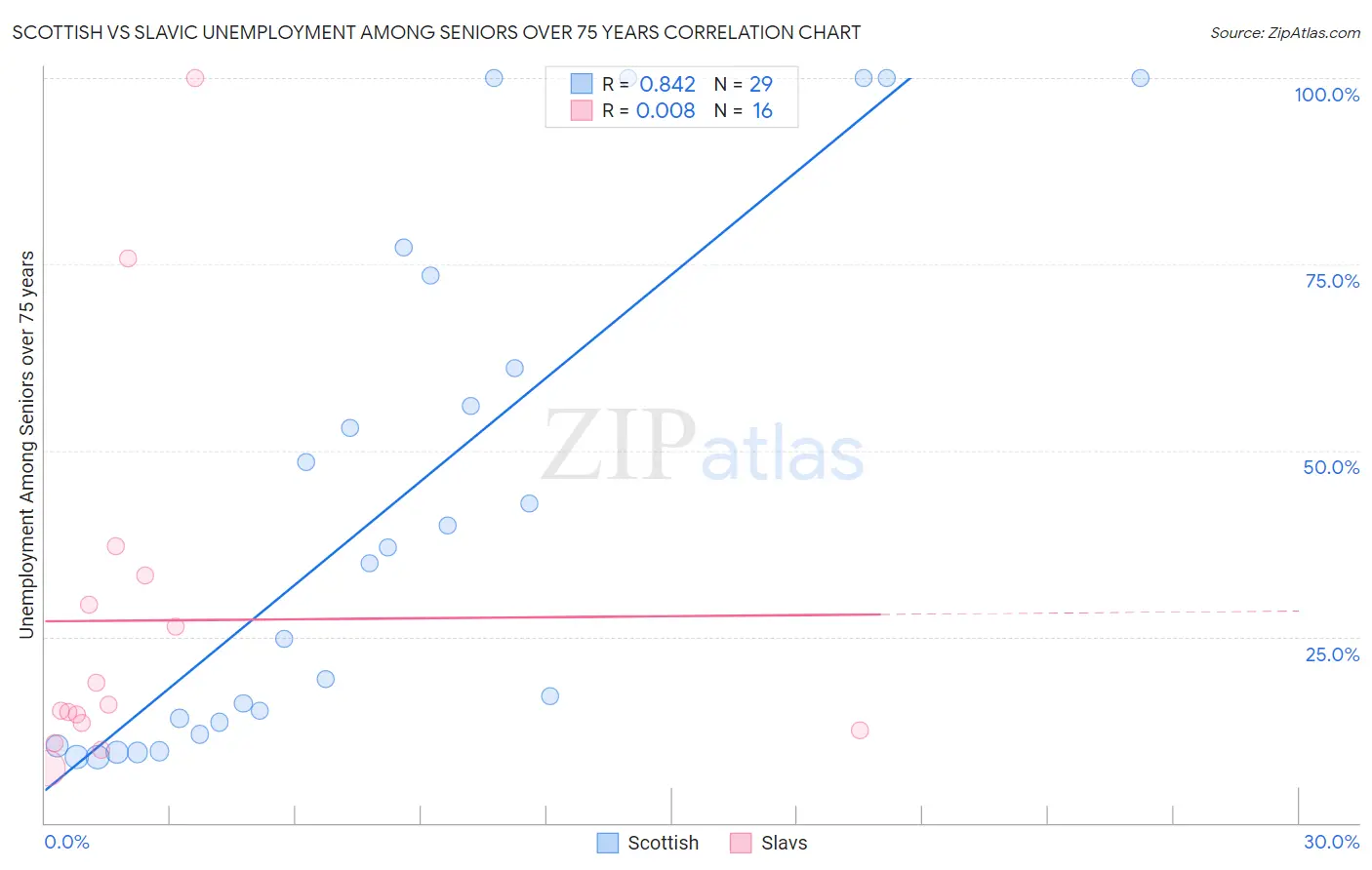 Scottish vs Slavic Unemployment Among Seniors over 75 years