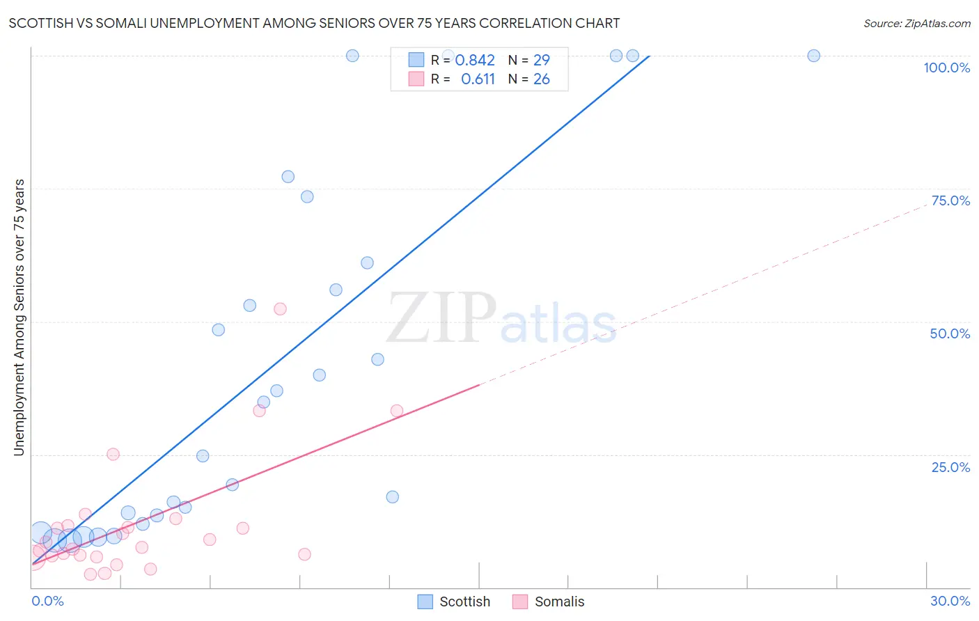 Scottish vs Somali Unemployment Among Seniors over 75 years