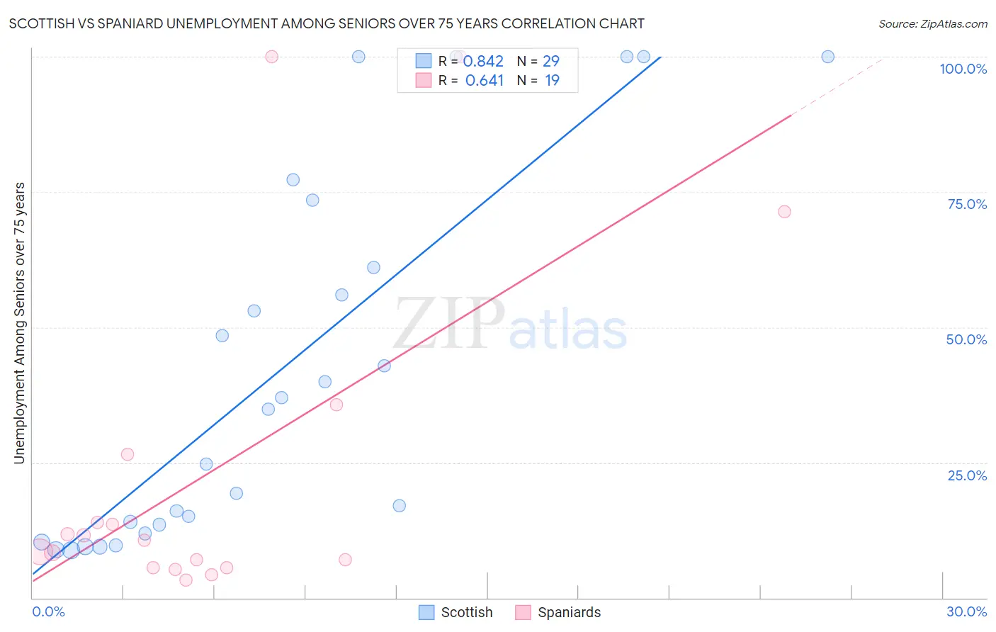 Scottish vs Spaniard Unemployment Among Seniors over 75 years
