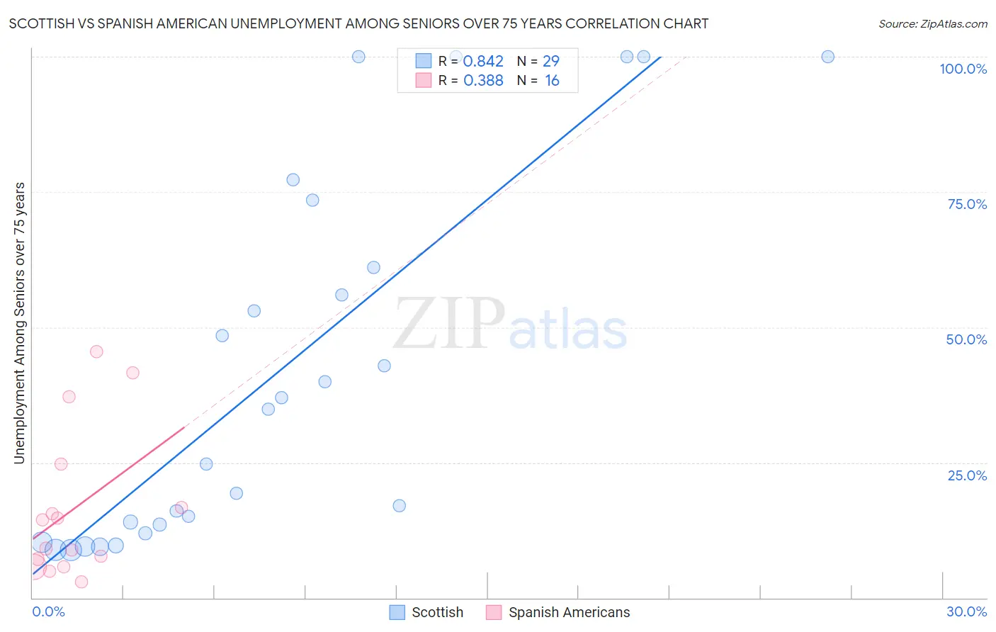 Scottish vs Spanish American Unemployment Among Seniors over 75 years