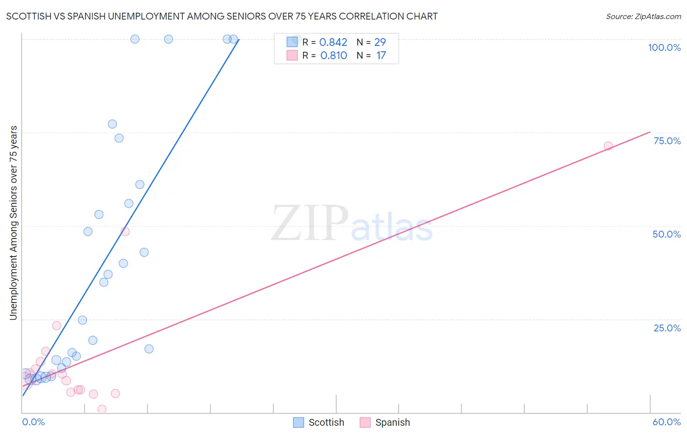 Scottish vs Spanish Unemployment Among Seniors over 75 years