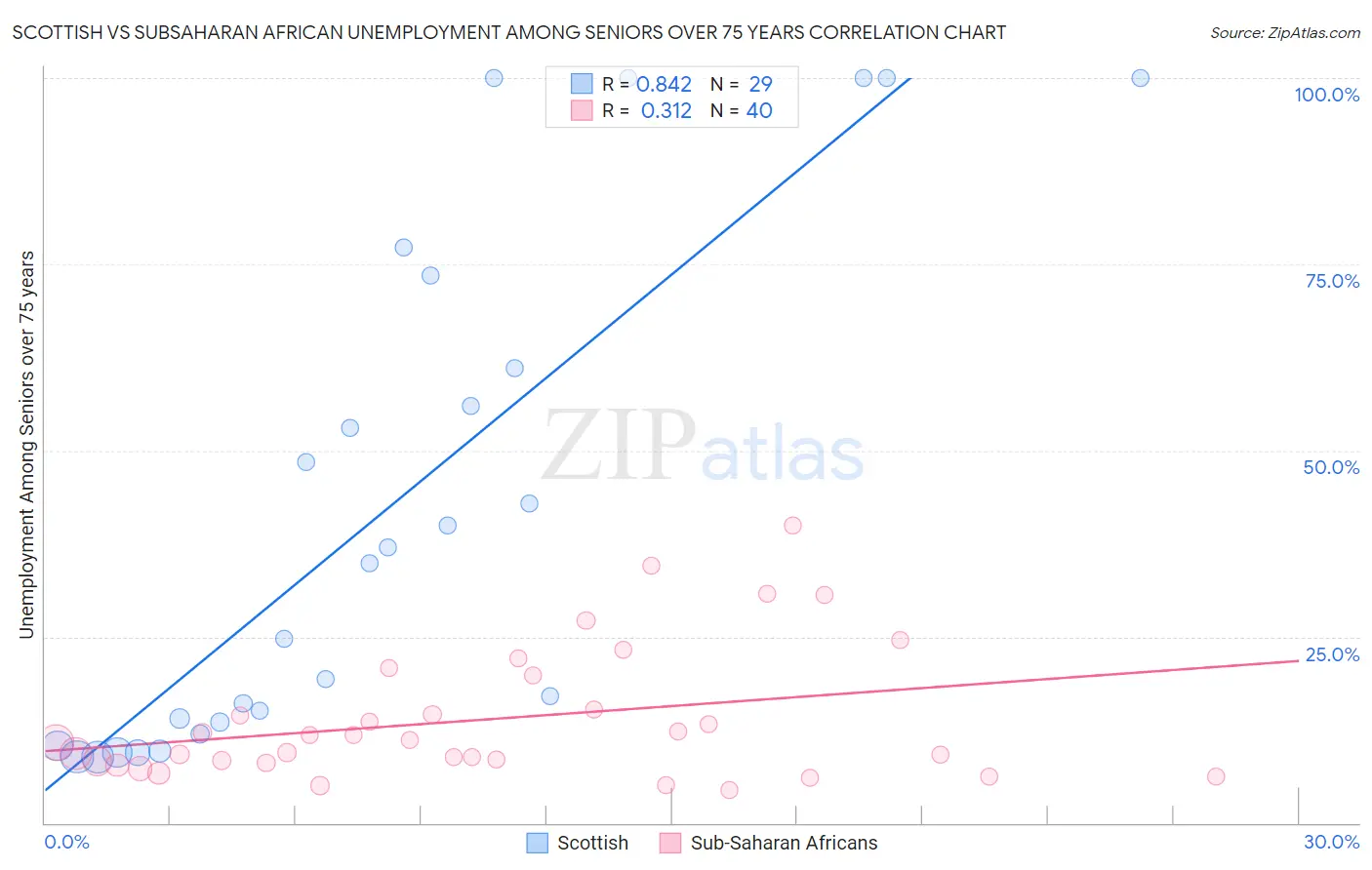 Scottish vs Subsaharan African Unemployment Among Seniors over 75 years