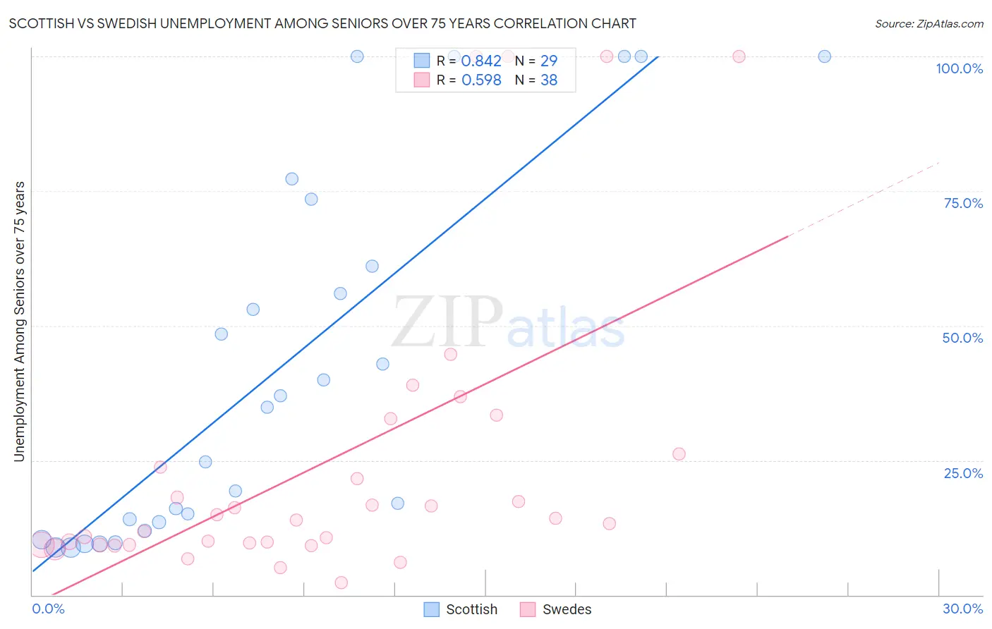 Scottish vs Swedish Unemployment Among Seniors over 75 years