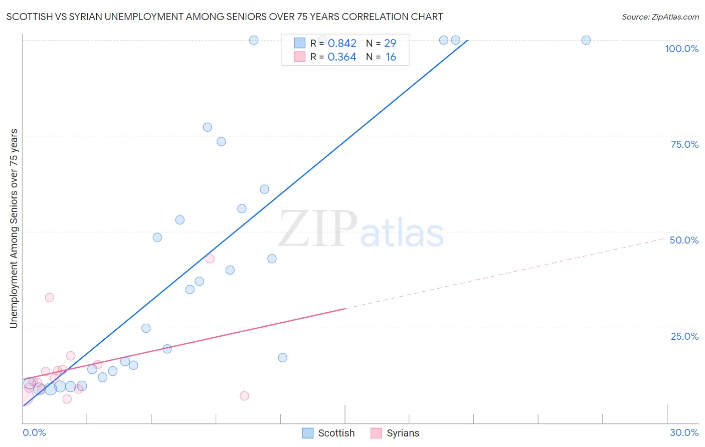 Scottish vs Syrian Unemployment Among Seniors over 75 years