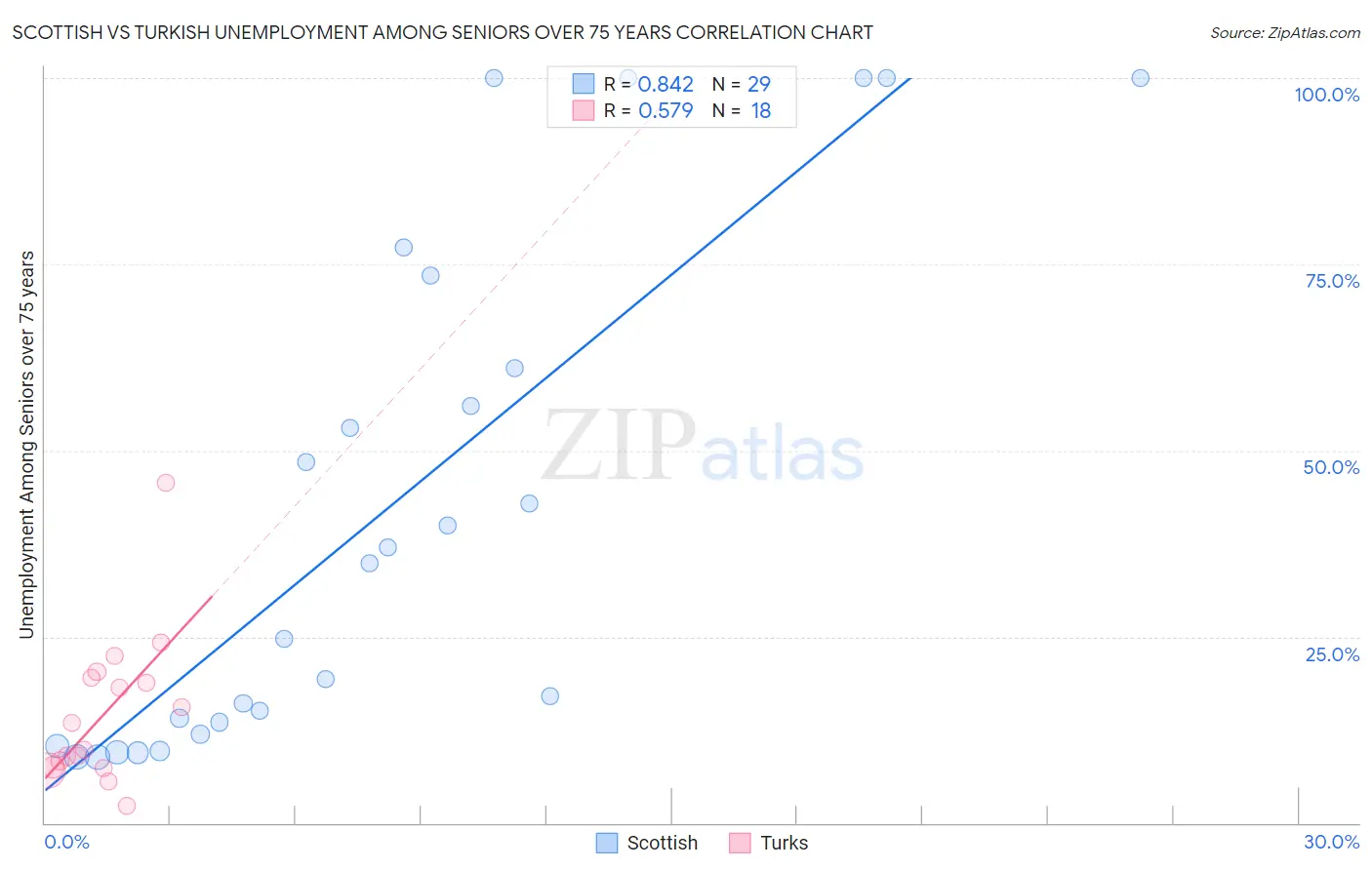 Scottish vs Turkish Unemployment Among Seniors over 75 years