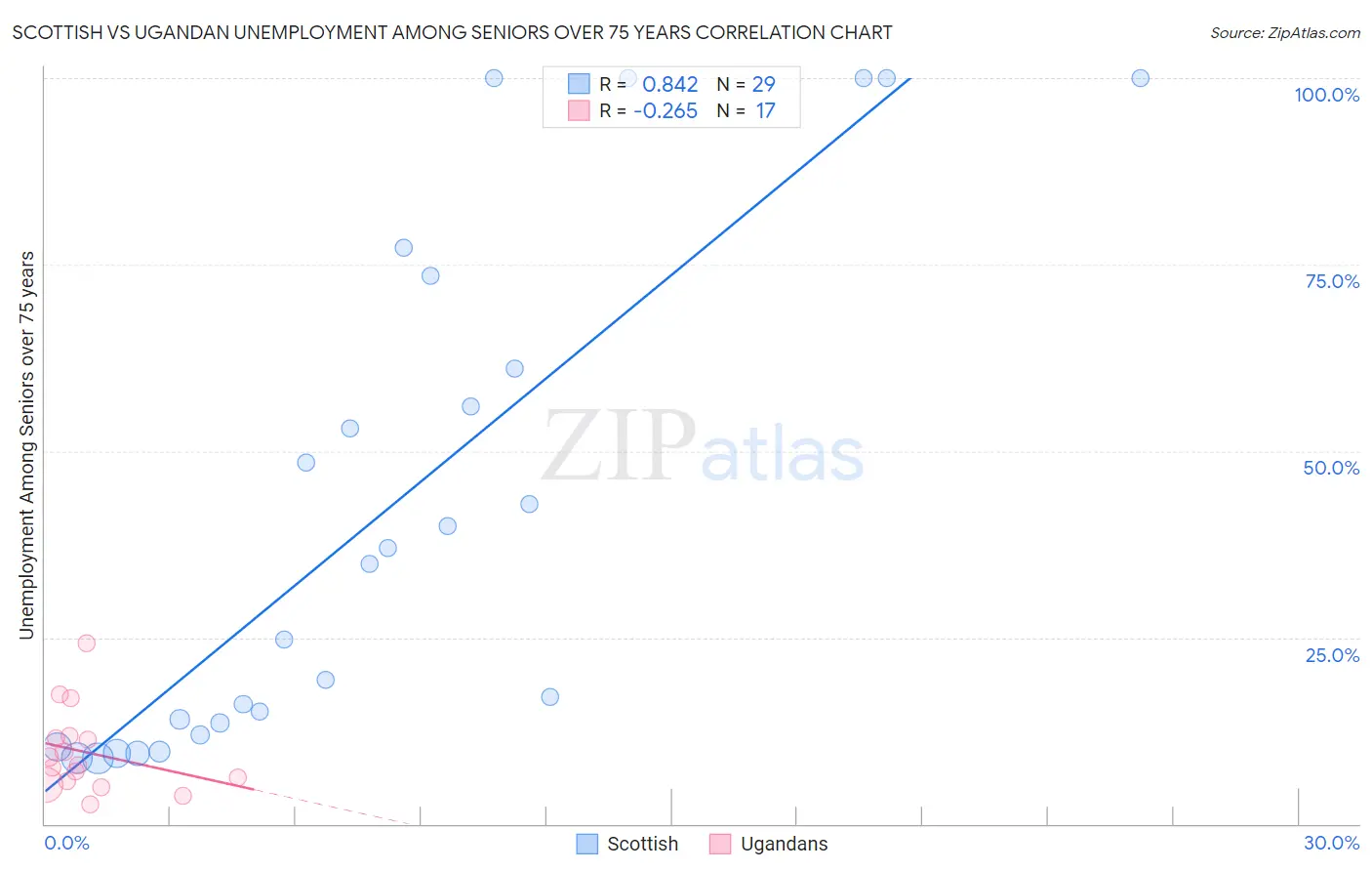 Scottish vs Ugandan Unemployment Among Seniors over 75 years