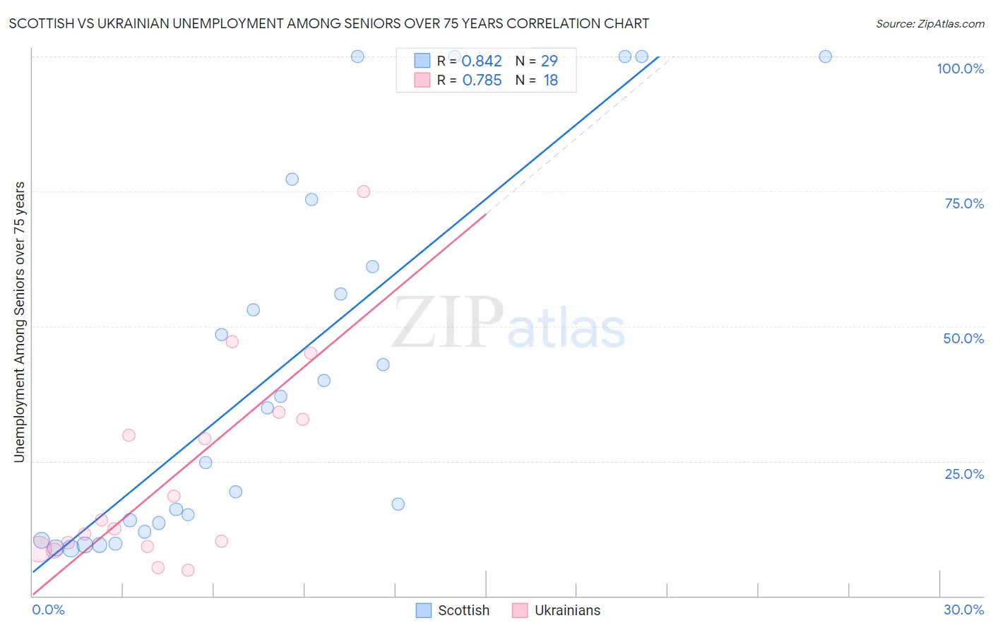 Scottish vs Ukrainian Unemployment Among Seniors over 75 years