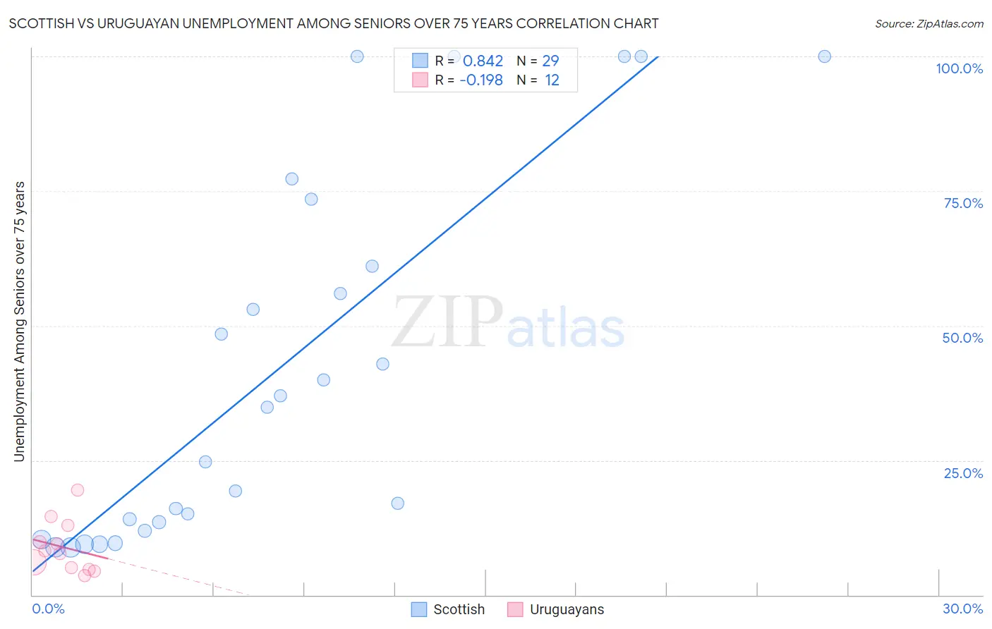 Scottish vs Uruguayan Unemployment Among Seniors over 75 years