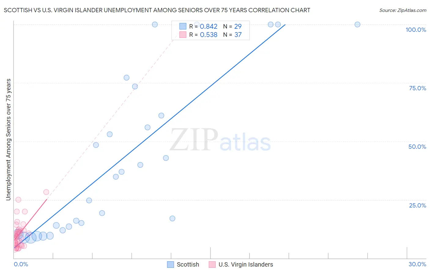 Scottish vs U.S. Virgin Islander Unemployment Among Seniors over 75 years