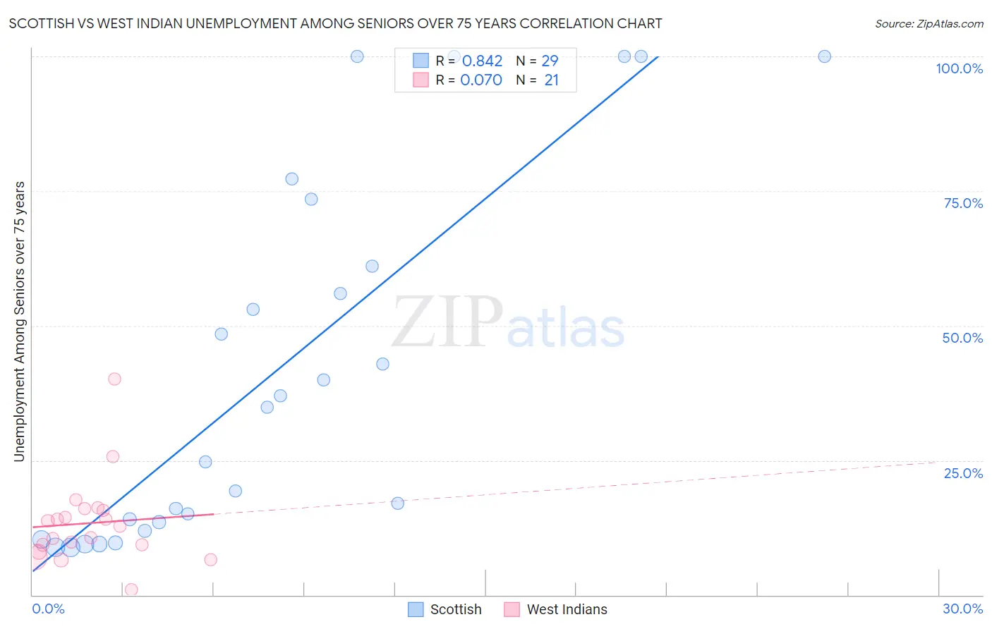 Scottish vs West Indian Unemployment Among Seniors over 75 years