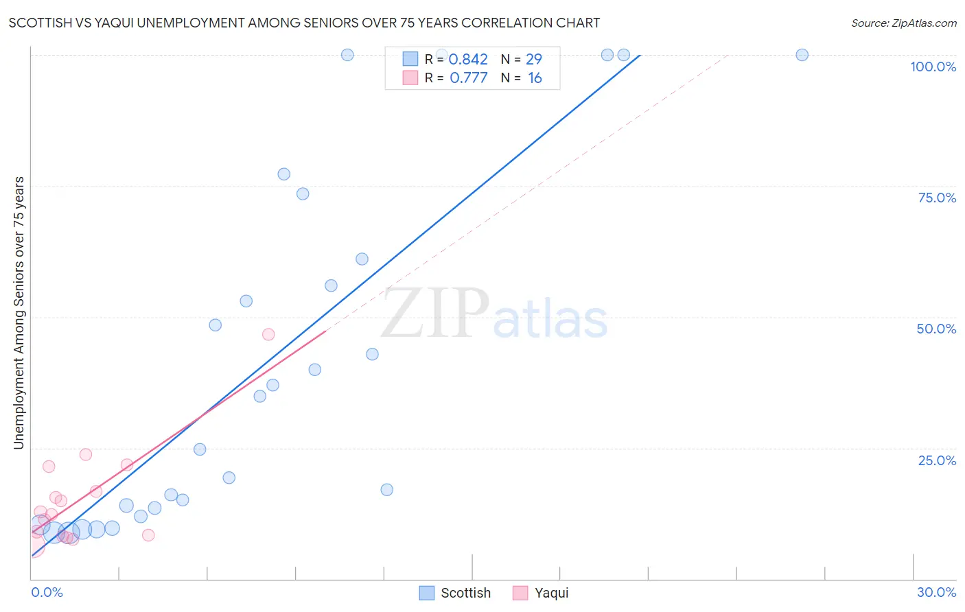 Scottish vs Yaqui Unemployment Among Seniors over 75 years