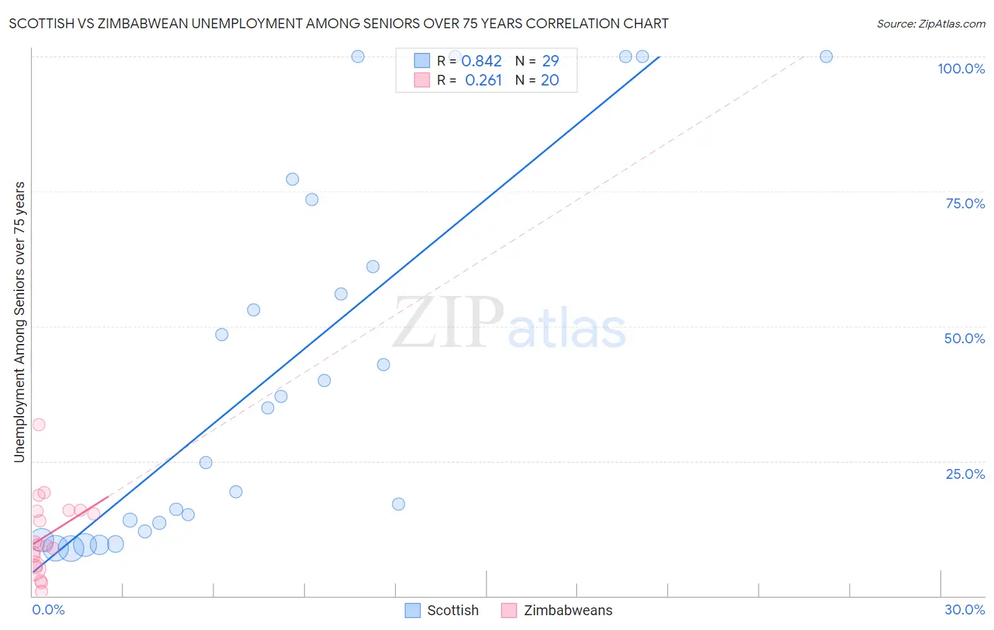 Scottish vs Zimbabwean Unemployment Among Seniors over 75 years