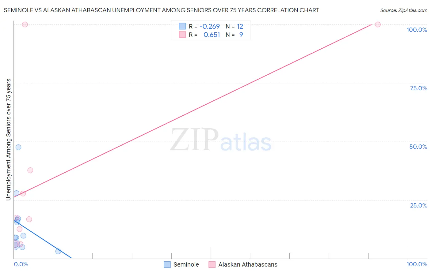 Seminole vs Alaskan Athabascan Unemployment Among Seniors over 75 years