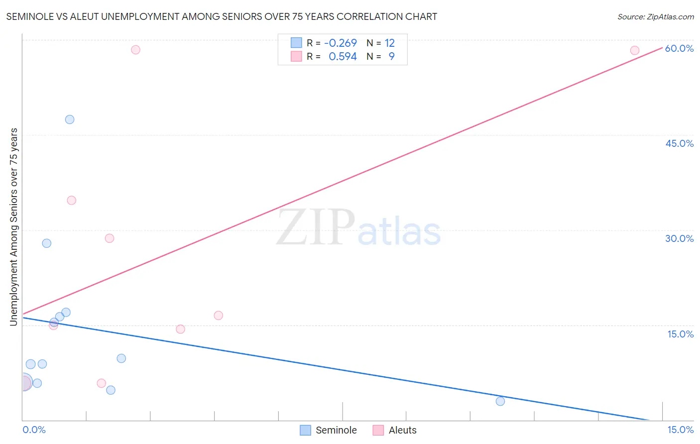 Seminole vs Aleut Unemployment Among Seniors over 75 years