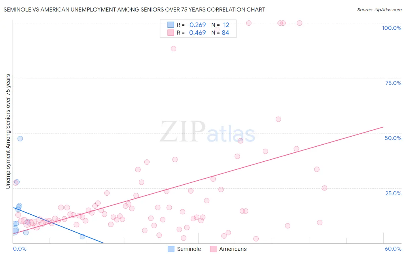 Seminole vs American Unemployment Among Seniors over 75 years